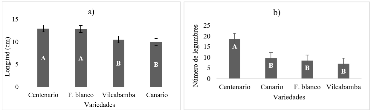 Variables evaluadas tomando en consideración el rendimiento del cultivo de fréjol Phaseolus vulgaris L., mediante la
prueba de Tukey (p
= <0.05).