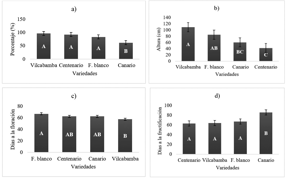 Variables estudiadas tomando en consideración el desarrollo del cultivo de fréjol Phaseolus vulgaris L., obtenidas mediante
la prueba de Tukey (p = <0.05).