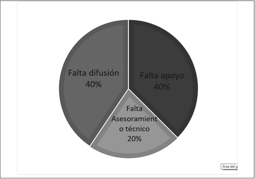Principales problemas que afrontan los artesanos en la provincia de Loja.