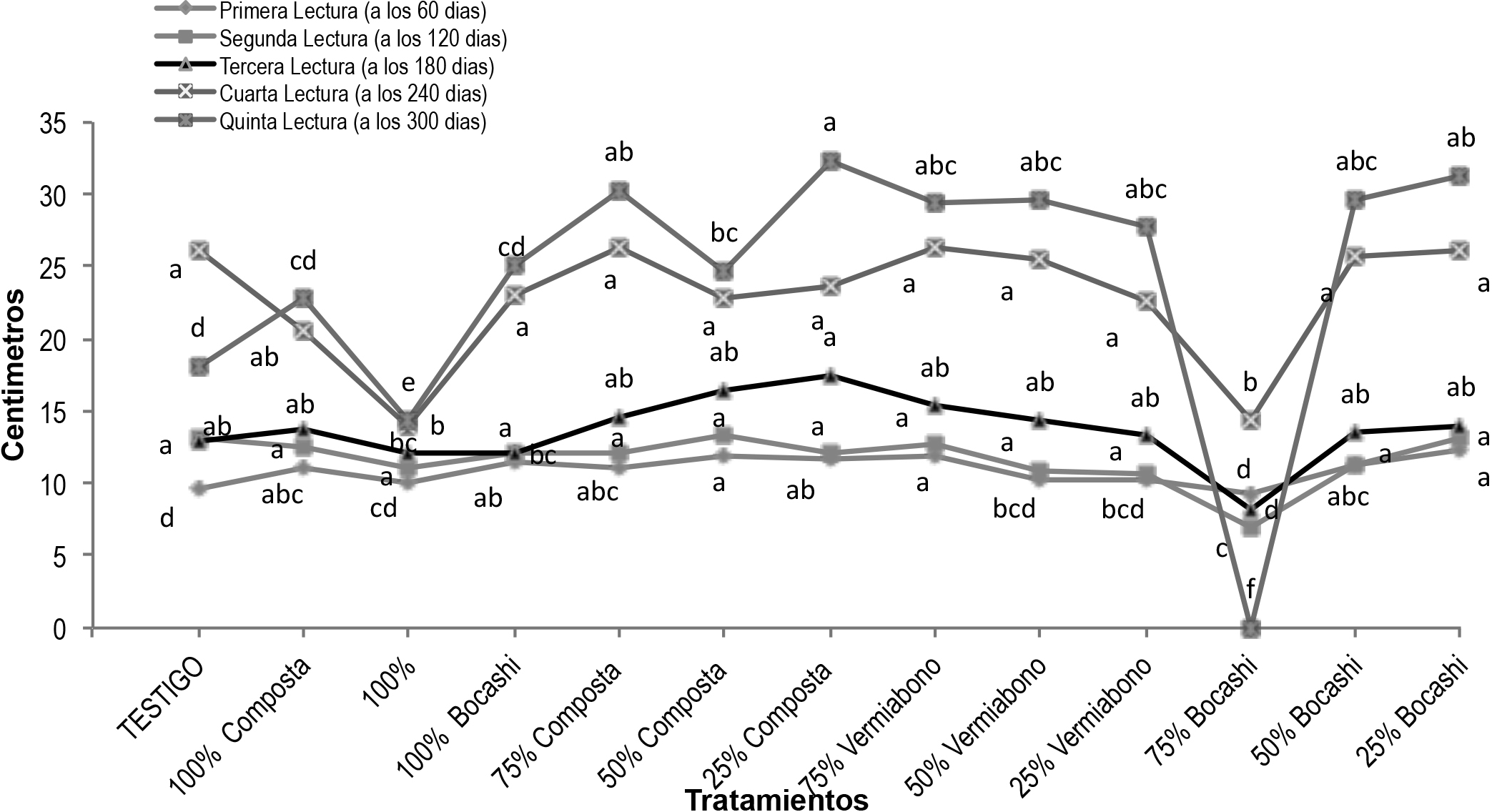 Altura
de plántulas de cafetos.