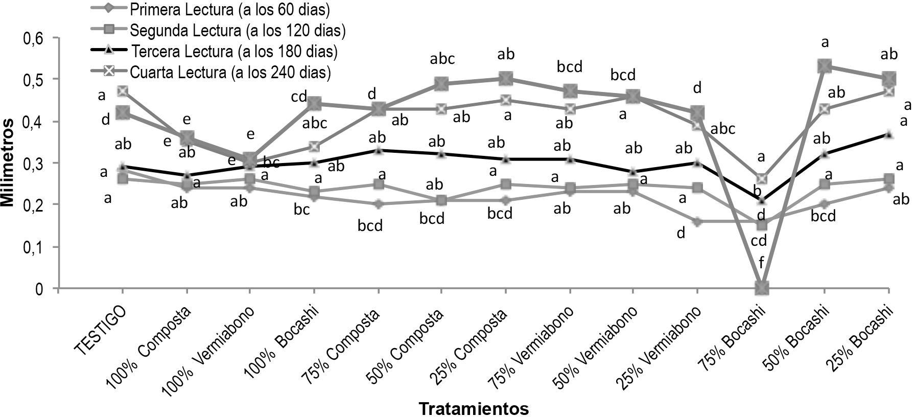 Diámetro
de tallo de plántulas del cafeto.
