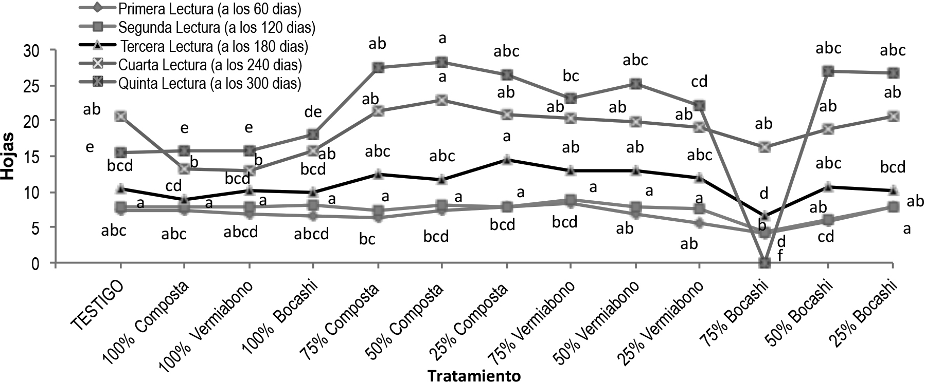 Número
de hojas de plántulas del cafeto.