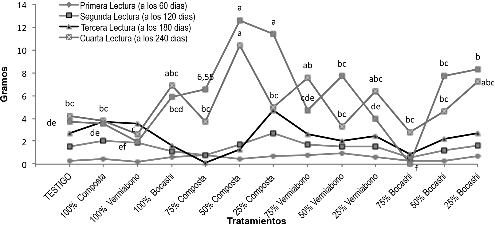  Peso
seco de raíz de plántulas del cafeto.
