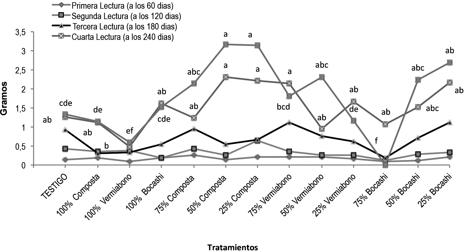 Peso
verde de raíz de plántulas del cafeto.
