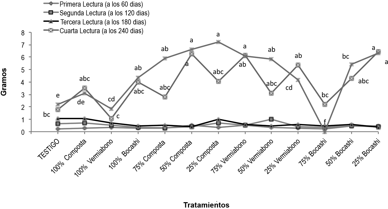Peso
verde de tallo de plántulas del cafeto.