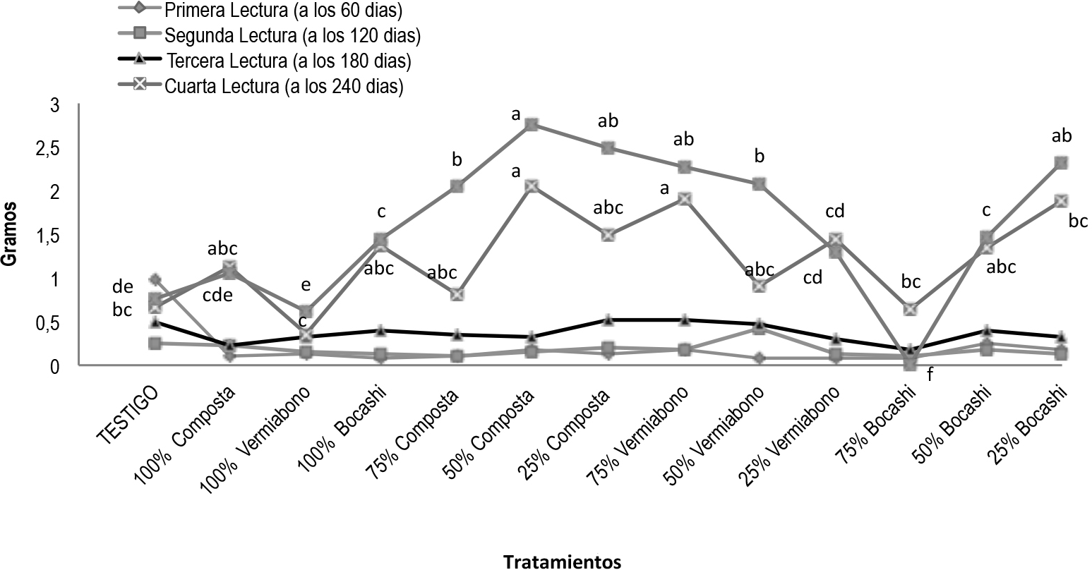  Peso
seco de tallo de plántulas del cafeto.