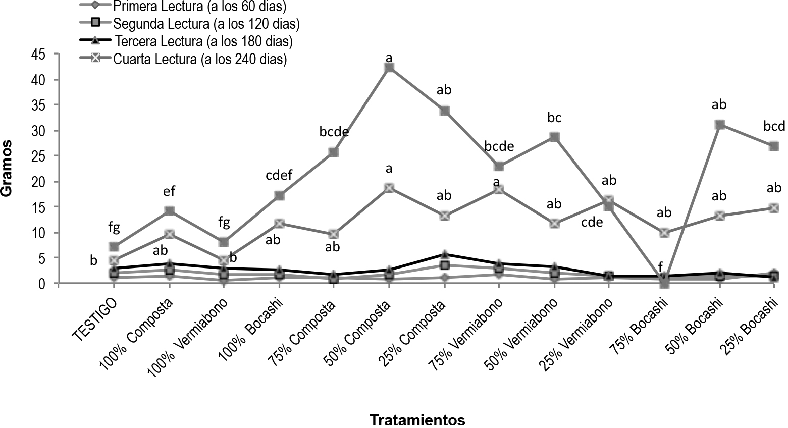 Peso verde de
hojas de plántulas del cafeto.