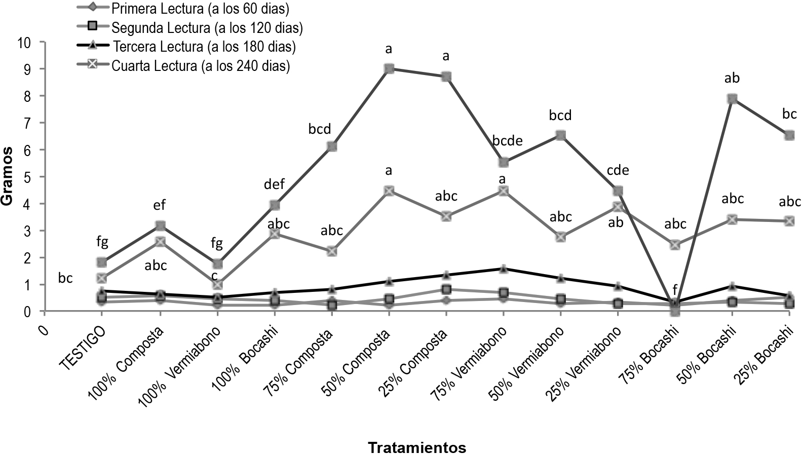  Peso seco de
hojas de plántulas del cafeto.