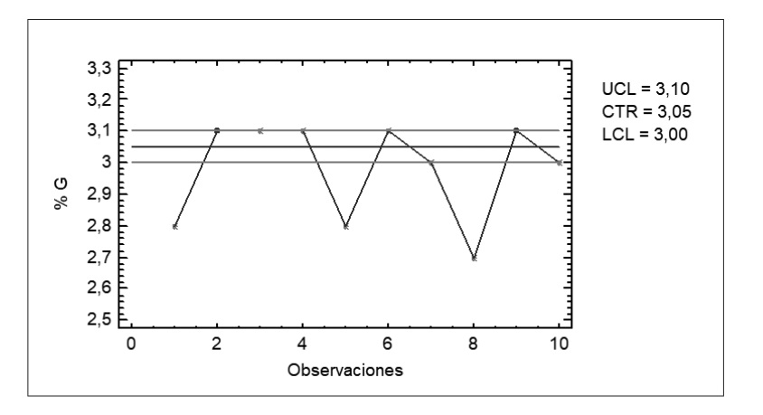 Grasa en la leche estandarizada.
