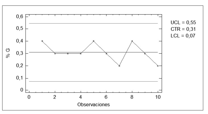 Grasa en el suero.