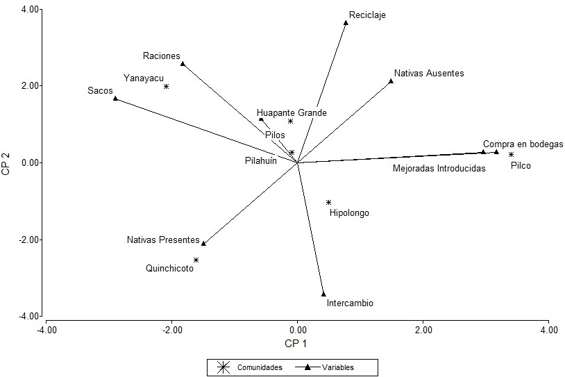 Análisis de componentes principales entre las comunidades de Tungurahua y las variables en estudio de papa (Solanum spp.)