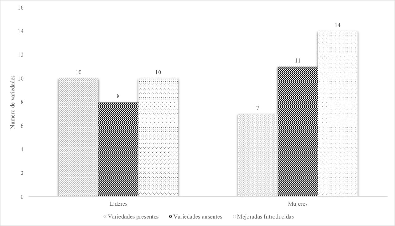  Información presentada por segmento de informantes en cuanto a diversidad de papa (Solanum spp) en Tungurahua Ecuador.
