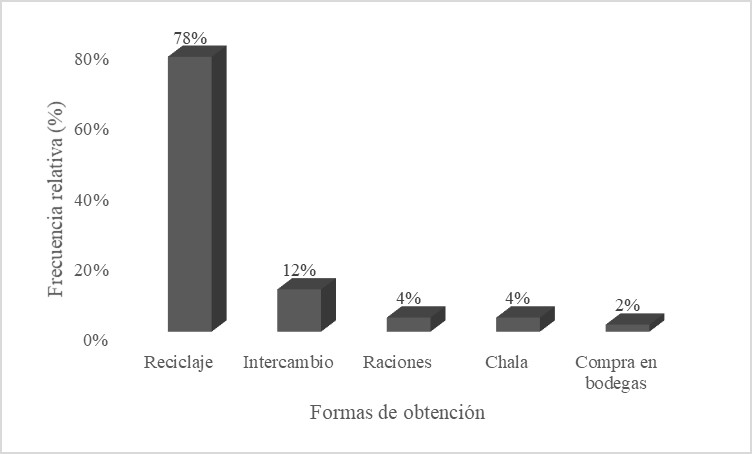 Formas de obtención de semillas de papa nativa en seis comunidades de Tungurahua Ecuador.