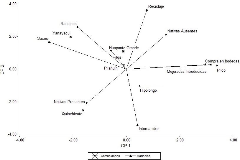 An&aacute;lisis de componentes principales entre las comunidades de Tungurahua y las variables en estudio de papa (Solanum spp.)
