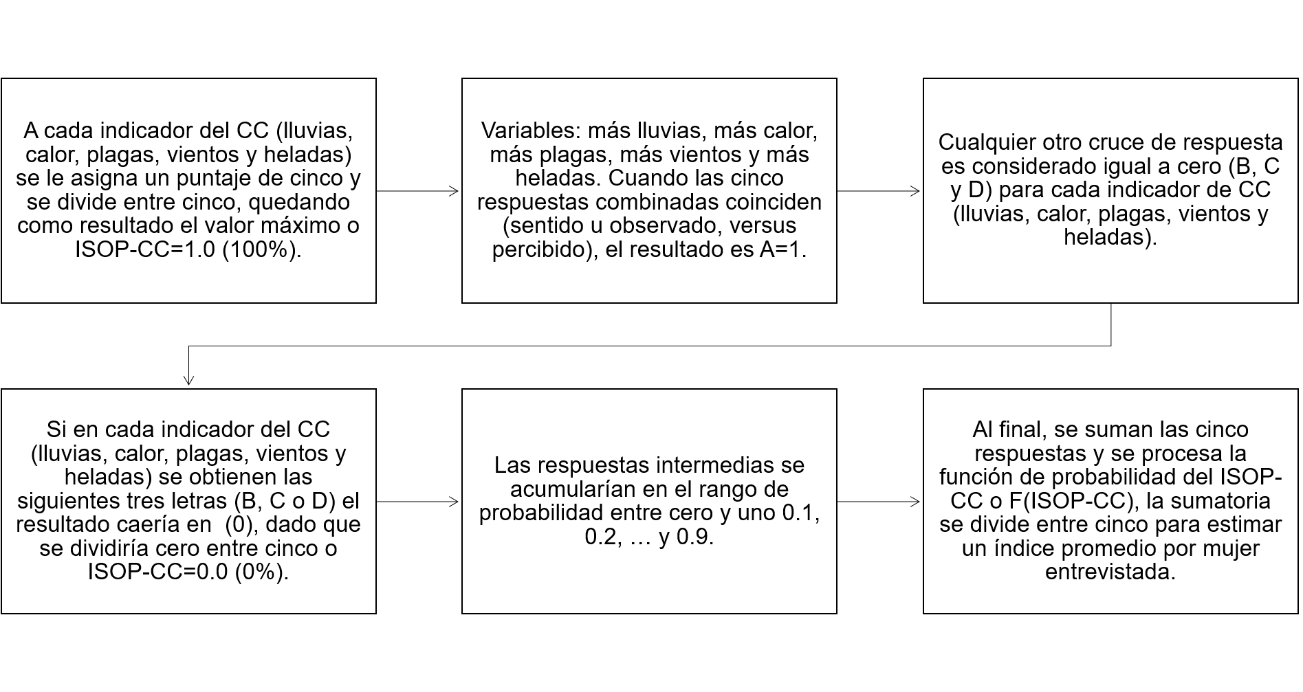 Esbozo procesual para la conformación de la VAP ISOP-CC.