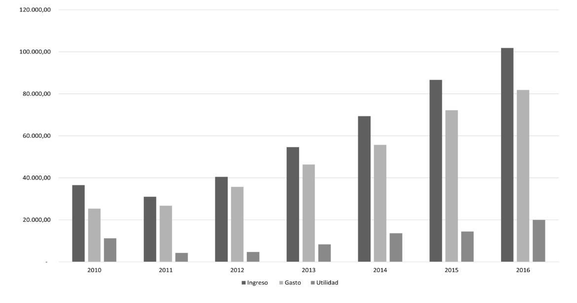 An&aacute;lisis de ingresos, gastos y utilidades periodo 2010 &ndash; 2016