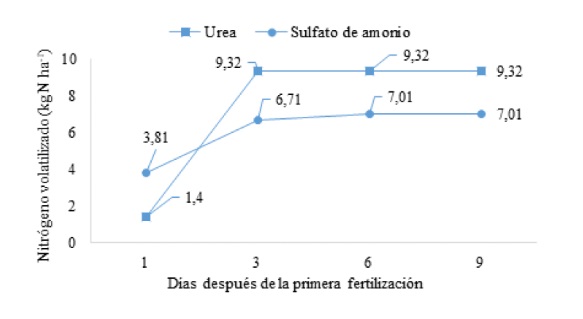 Pérdida de nitrógeno por volatilización (kg ha-1) aplicado al momento de la siembra.