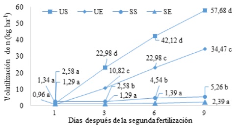 Pérdida de nitrógeno por volatilización a los 35 días después de la siembra (US: urea en la superficie, UE: urea enterrada, SS: sulfato de amonio en la superficie, SE: sulfato de amonio enterrado).