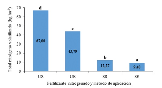 Pérdidas acumuladas de nitrógeno por volatilización según fuente y método de aplicación (US: urea en la superficie, UE: urea enterrada, SS: sulfato de amonio en la superficie, SE: sulfato de amonio enterrado).