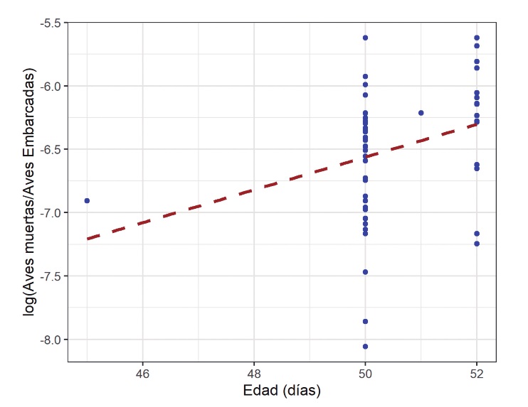 Efecto de la edad al momento del faenamiento sobre la mortalidad de pollos