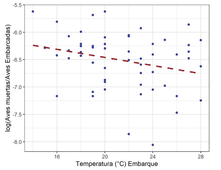  Efecto de las variaciones de temperatura de embarque sobre la mortalidad durante el transporte de pollos.