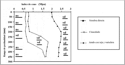 Valores de IC
(pre-siembra). 

 