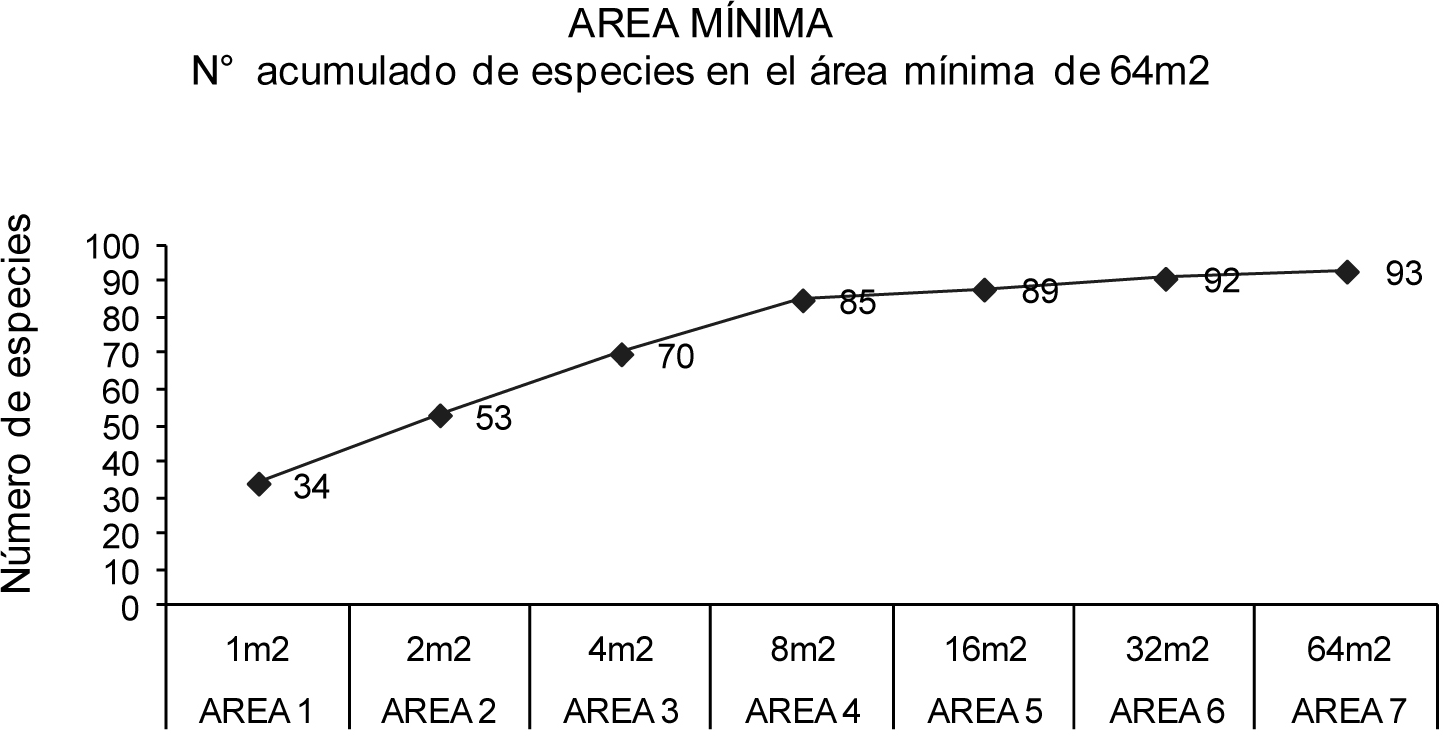 N&uacute;mero
de especies encontradas en el &Aacute;rea M&iacute;nima.