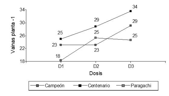 Gráfico particionado de puntos de la interacción en la variable VP.