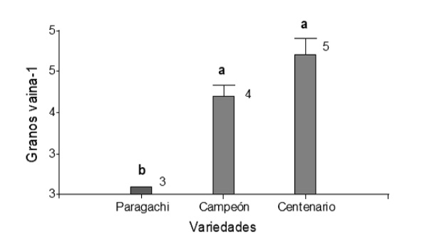 Comparación de medias GV.