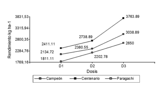 Gráfico particionado de puntos de la interacción en la variable RG.