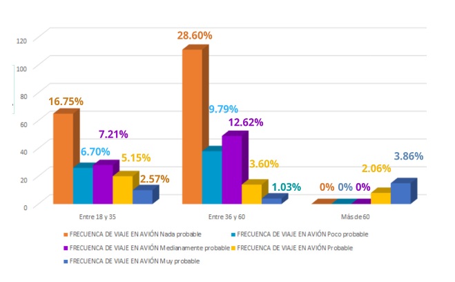 Probabilidad de viaje vs. edad.