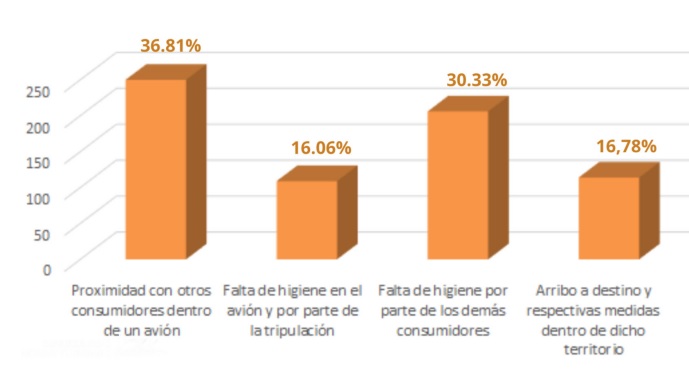 Aspectos considerados más peligrosos al momento de consumir servicios de transporte aéreo, post COVID-19