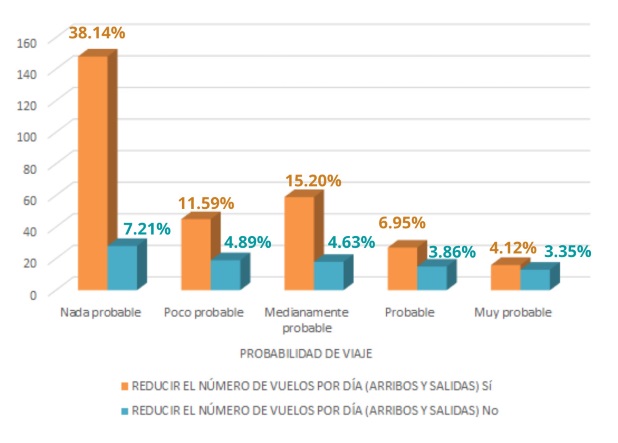 Probabilidad de viaje vs. reducir el número de vuelos por día (arribos y salidas).