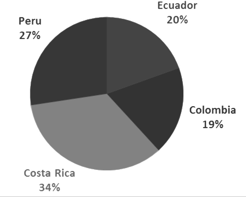 Market share del turismo receptivo
en Ecuador comparado con países competencia al 2001