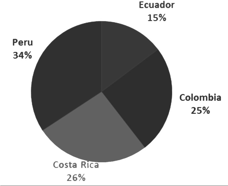 Market share del turismo receptivo
en Ecuador comparado con países competencia al 2013