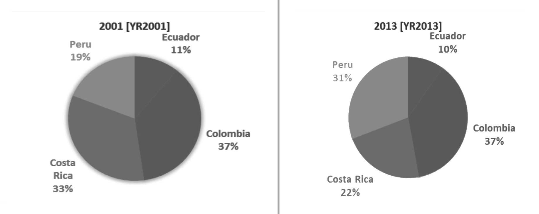 Comparación del market share de los ingresos económicos, con países competencia, del turismo en Ecuador, del 2001 y 2013
