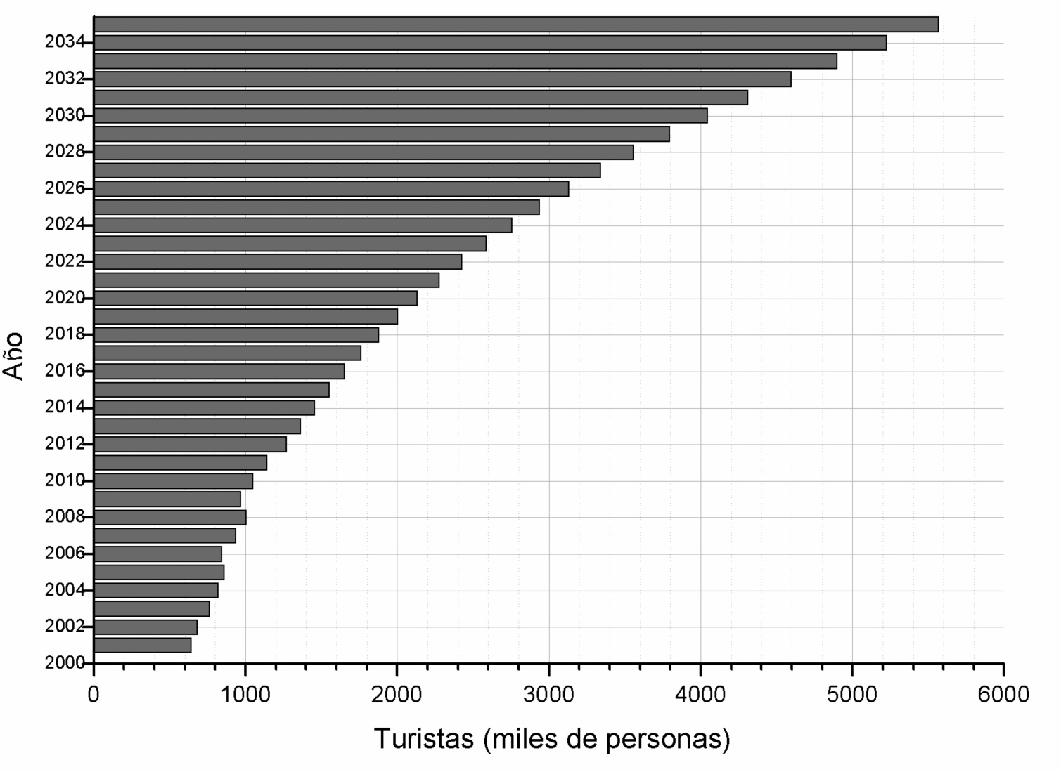 Proyecciones al 2035 del crecimiento del turismo receptivo en Ecuador, en número de personas.