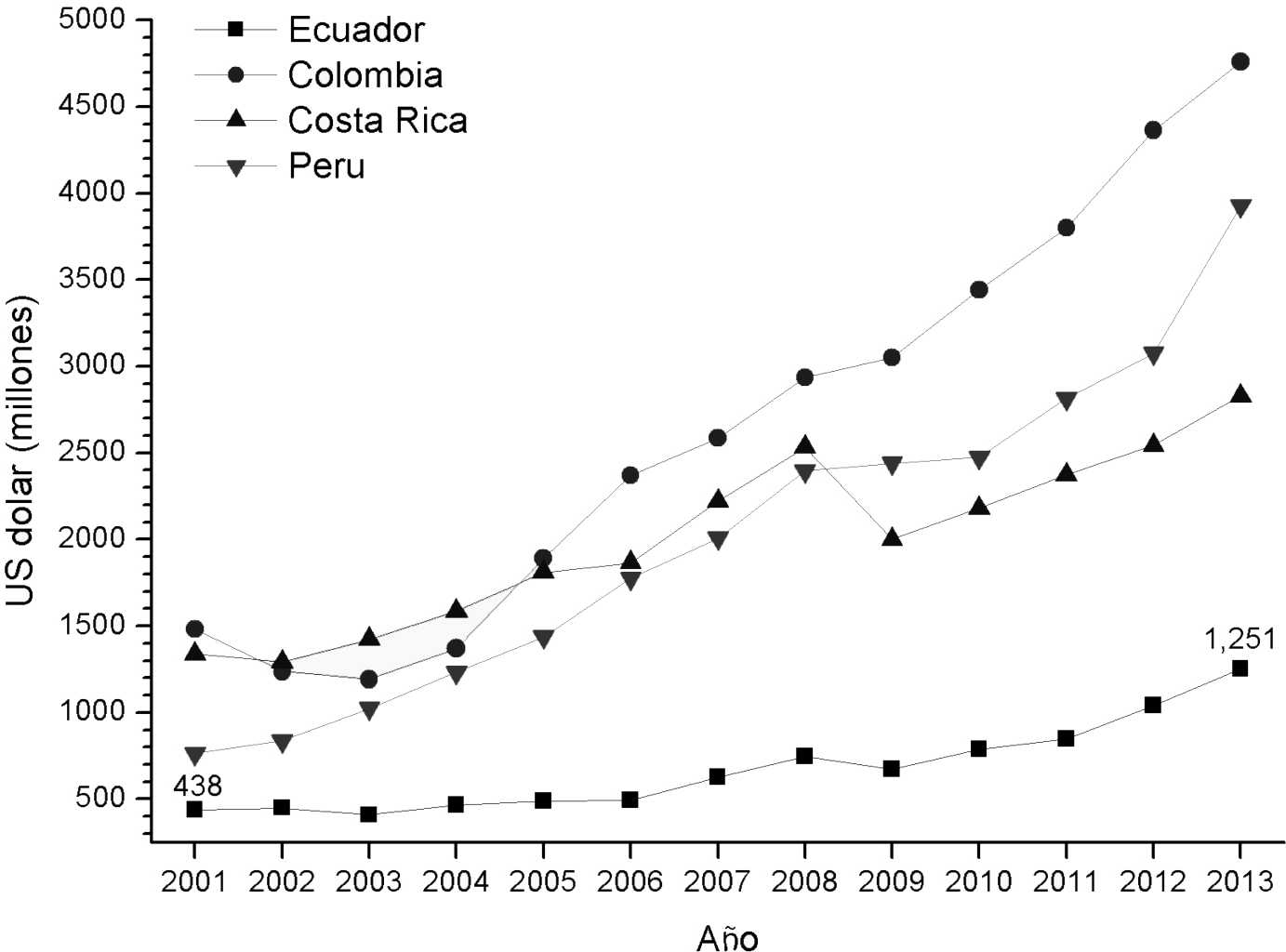 Comparación de
ingresos por turismo de Ecuador con países de competencia directa