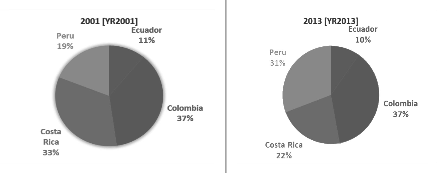 Comparación del market share de los ingresos económicos, con países competencia, del turismo en Ecuador, del 2001 y 2013