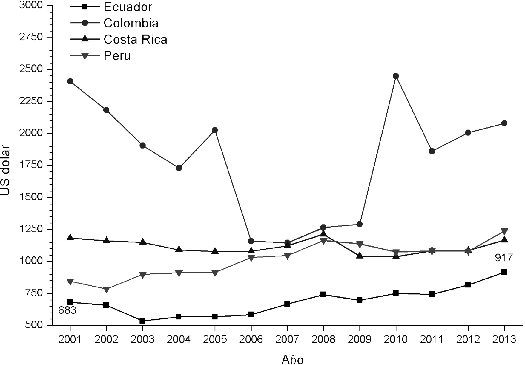 Ingreso económico por
turista en Ecuador, comparado con países competencia.