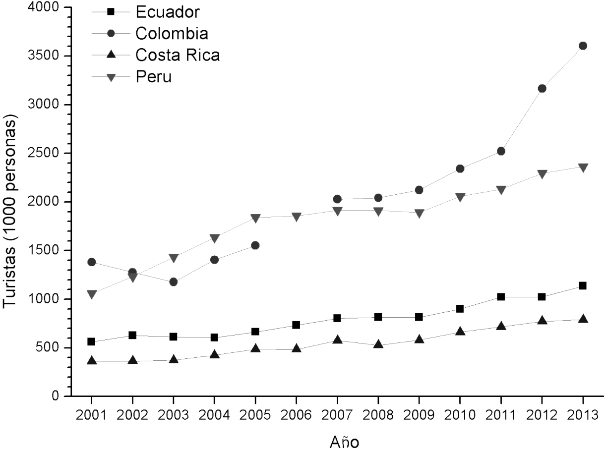 Evolución del turismo
emisivo del Ecuador comparado con países de competencia directa