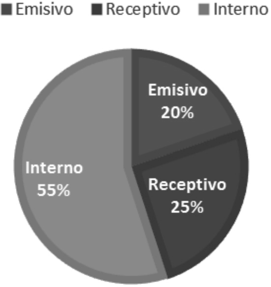 Composición del market share del turismo ecuatoriano
según destino de viaje
