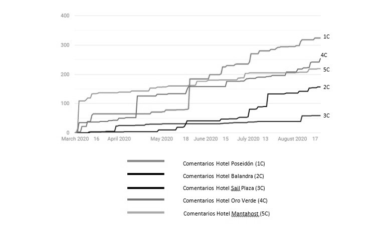 Número de comentarios en las publicaciones. Elaborado a partir de Fanpage Karma
