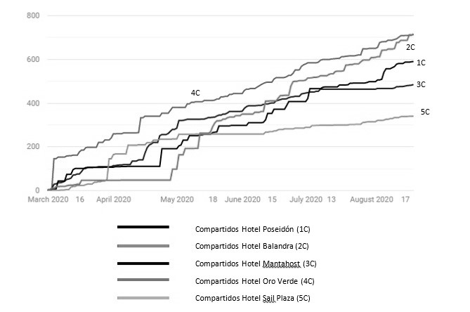 Número de sugerencias (compartidos). Elaborado a partir de Fanpage Karma