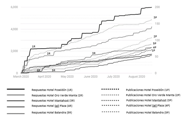 N&uacute;mero de Respuestas vs. N&uacute;mero de Publicaciones. Elaborado a partir de Fanpage Karma.