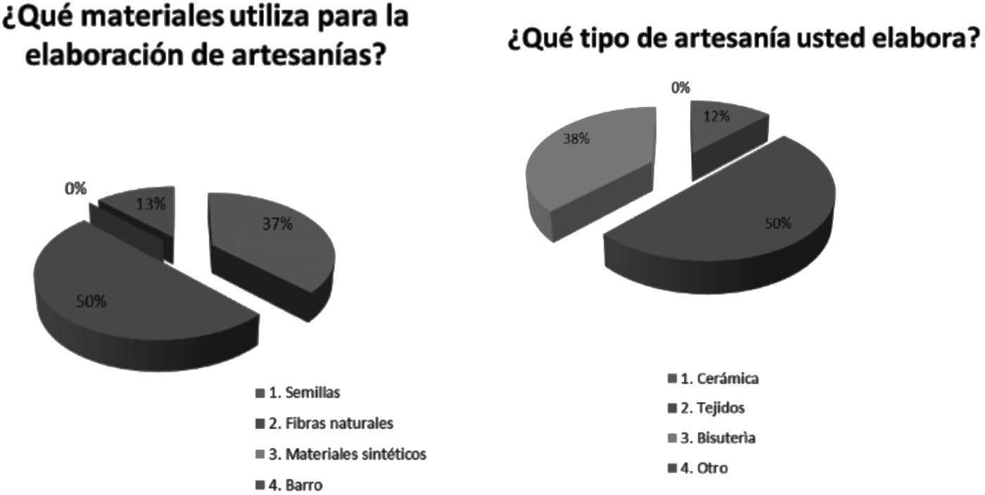  Caracter&iacute;sticas
de la elaboraci&oacute;n de artesan&iacute;as