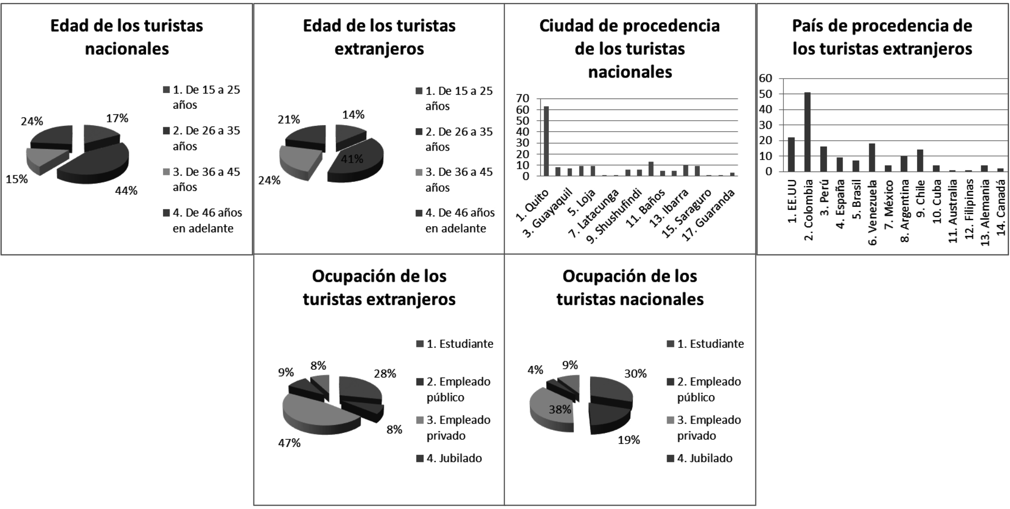 Perfil de turistas.