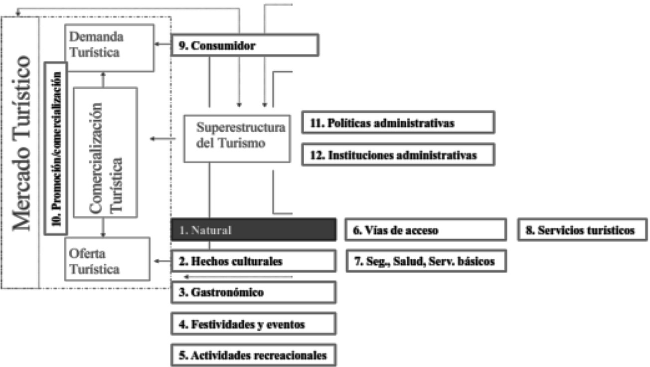Estructura
base para el levantamiento de los elementos del sistema turístico (Cabanilla,
2013).