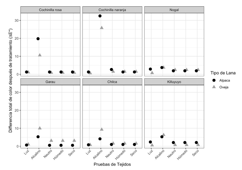 Diferencia total de color después de la aplicación de las pruebas de solidez a la luz (luz), lavado en jabón neutro (neutro) y alcalino (alcalino), frote en húmedo (húmedo) y seco (seco) en los tejidos con lana de oveja y fibra de alpaca cuyo color antes de aplicar el tinte fue el color natural