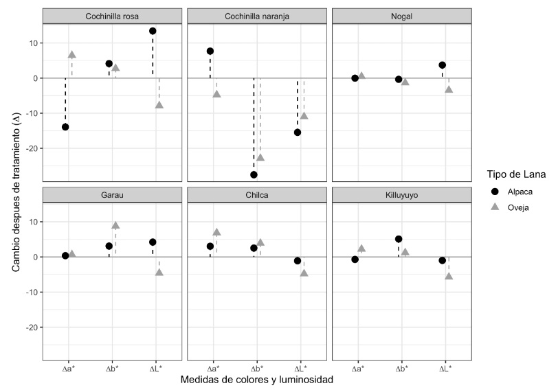 Diferencia en los valores de los componentes de color Δa*, Δb*y ΔL*después de la aplicación de las pruebas de solidez en los tejidos de lana de oveja y fibra de alpaca.